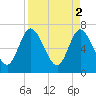Hickory Bluff tide chart for Sunday, April 2, 2023
