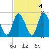 Hickory Bluff tide chart for Tuesday, April 4, 2023