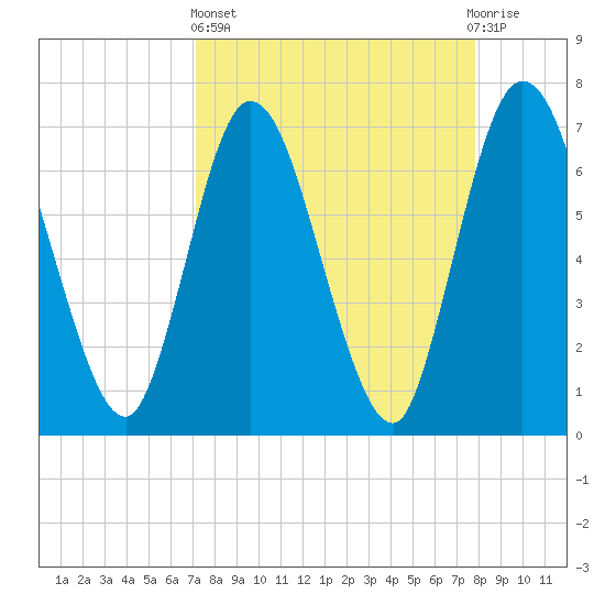 Hickory Bluff tide chart for Wednesday, April 5, 2023
