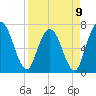 Hickory Bluff tide chart for Sunday, April 9, 2023
