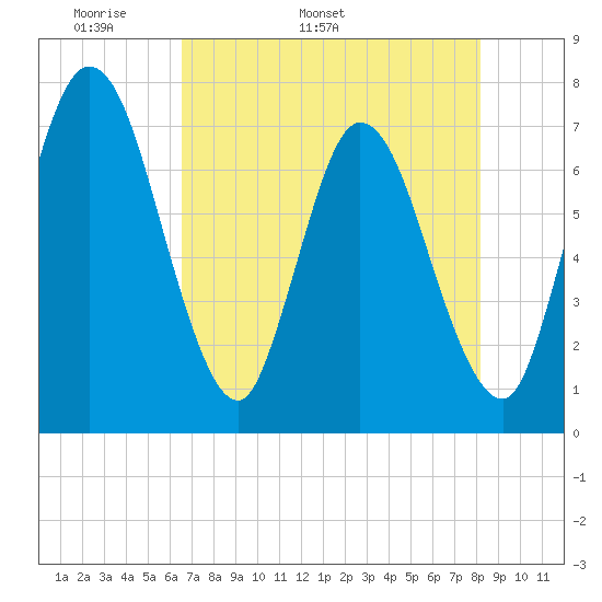 Hickory Bluff tide chart for Thursday, May 11, 2023