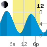 Hickory Bluff tide chart for Friday, May 12, 2023
