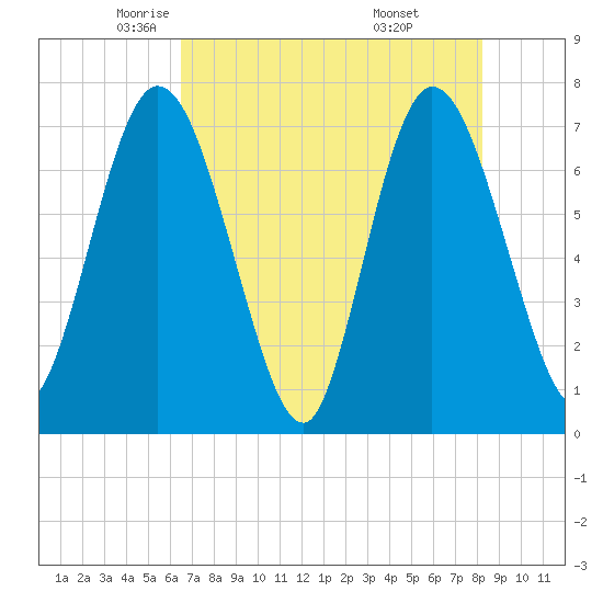 Hickory Bluff tide chart for Sunday, May 14, 2023