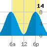 Hickory Bluff tide chart for Sunday, May 14, 2023