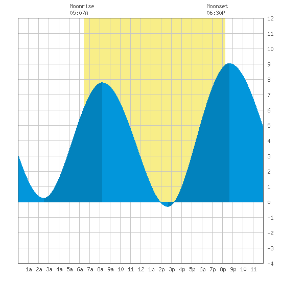 Hickory Bluff tide chart for Wednesday, May 17, 2023