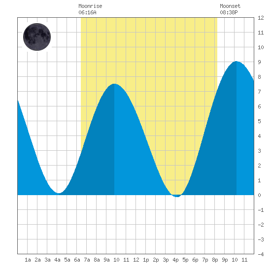 Hickory Bluff tide chart for Friday, May 19, 2023