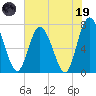 Hickory Bluff tide chart for Friday, May 19, 2023