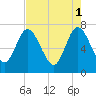 Hickory Bluff tide chart for Monday, May 1, 2023