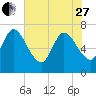 Hickory Bluff tide chart for Saturday, May 27, 2023