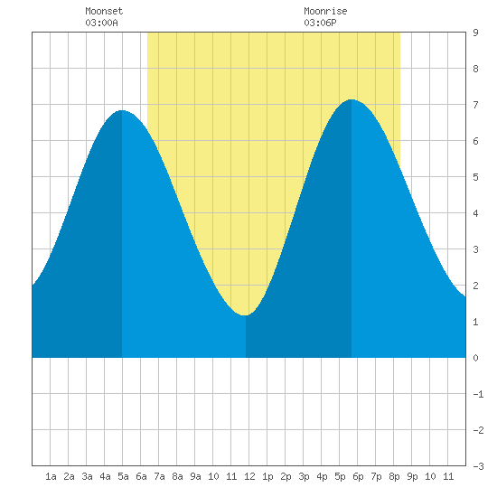 Hickory Bluff tide chart for Monday, May 29, 2023
