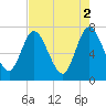 Hickory Bluff tide chart for Tuesday, May 2, 2023