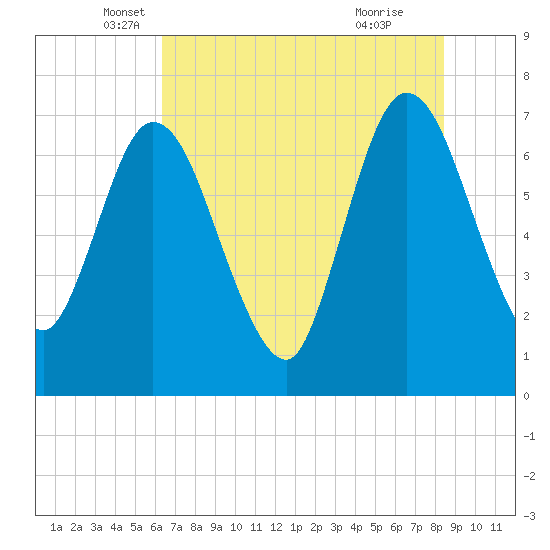 Hickory Bluff tide chart for Tuesday, May 30, 2023