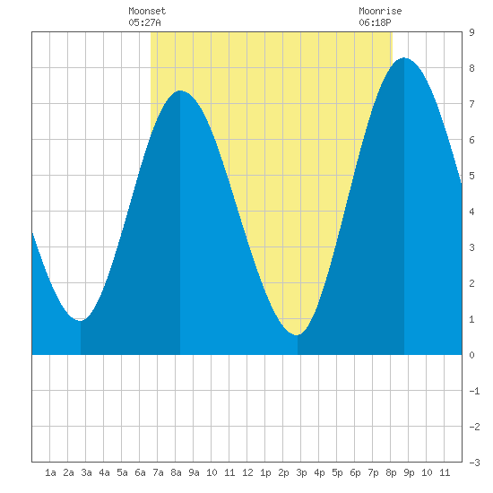 Hickory Bluff tide chart for Wednesday, May 3, 2023