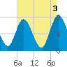 Hickory Bluff tide chart for Wednesday, May 3, 2023