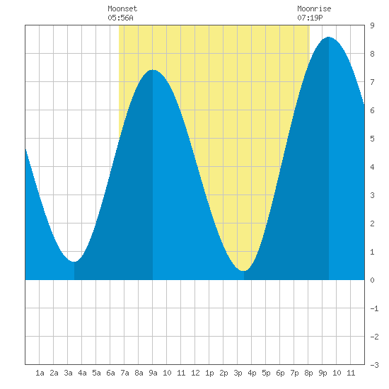 Hickory Bluff tide chart for Thursday, May 4, 2023