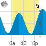 Hickory Bluff tide chart for Friday, May 5, 2023