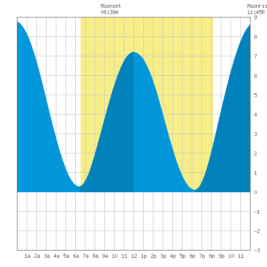 Hickory Bluff tide chart for Monday, May 8, 2023