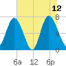 Hickory Bluff tide chart for Monday, June 12, 2023