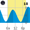 Hickory Bluff tide chart for Sunday, June 18, 2023