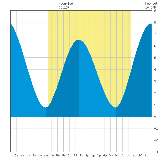 Hickory Bluff tide chart for Tuesday, June 20, 2023