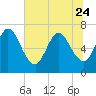 Hickory Bluff tide chart for Saturday, June 24, 2023