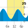 Hickory Bluff tide chart for Sunday, June 25, 2023