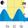 Hickory Bluff tide chart for Monday, June 26, 2023