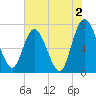 Hickory Bluff tide chart for Friday, June 2, 2023