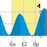 Hickory Bluff tide chart for Sunday, June 4, 2023
