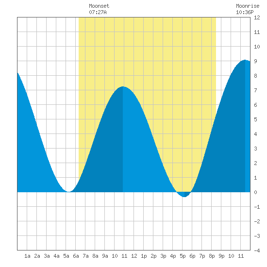 Hickory Bluff tide chart for Monday, June 5, 2023