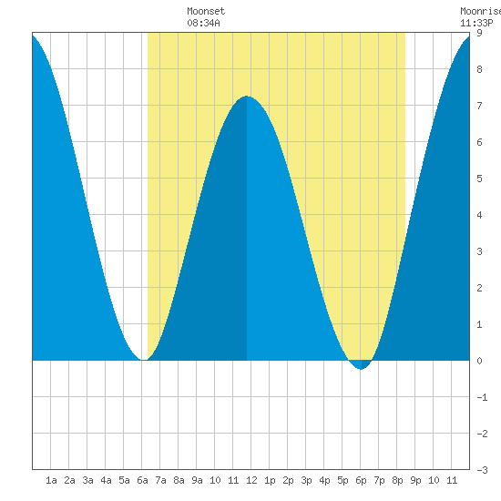 Hickory Bluff tide chart for Tuesday, June 6, 2023