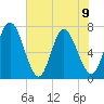 Hickory Bluff tide chart for Friday, June 9, 2023