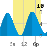 Hickory Bluff tide chart for Monday, July 10, 2023