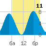 Hickory Bluff tide chart for Tuesday, July 11, 2023