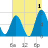 Hickory Bluff tide chart for Saturday, July 1, 2023