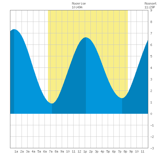 Hickory Bluff tide chart for Saturday, July 22, 2023
