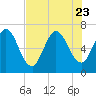 Hickory Bluff tide chart for Sunday, July 23, 2023