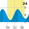 Hickory Bluff tide chart for Monday, July 24, 2023