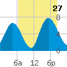 Hickory Bluff tide chart for Thursday, July 27, 2023