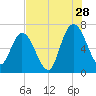 Hickory Bluff tide chart for Friday, July 28, 2023