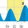 Hickory Bluff tide chart for Sunday, July 2, 2023