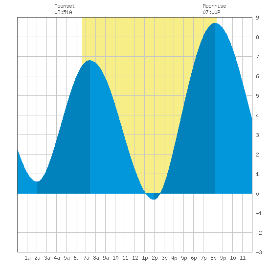 Hickory Bluff tide chart for Sunday, July 30, 2023