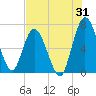 Hickory Bluff tide chart for Monday, July 31, 2023