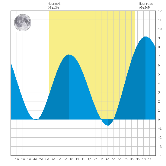 Hickory Bluff tide chart for Monday, July 3, 2023