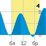 Hickory Bluff tide chart for Tuesday, July 4, 2023