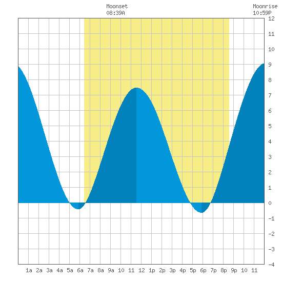Hickory Bluff tide chart for Wednesday, July 5, 2023