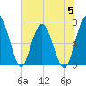 Hickory Bluff tide chart for Wednesday, July 5, 2023