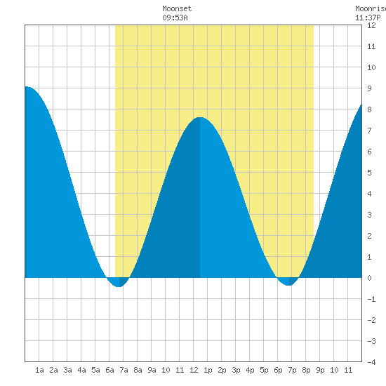 Hickory Bluff tide chart for Thursday, July 6, 2023