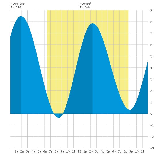 Hickory Bluff tide chart for Saturday, July 8, 2023