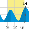 Hickory Bluff tide chart for Monday, August 14, 2023